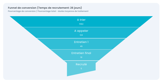 Statistiques : Conversion