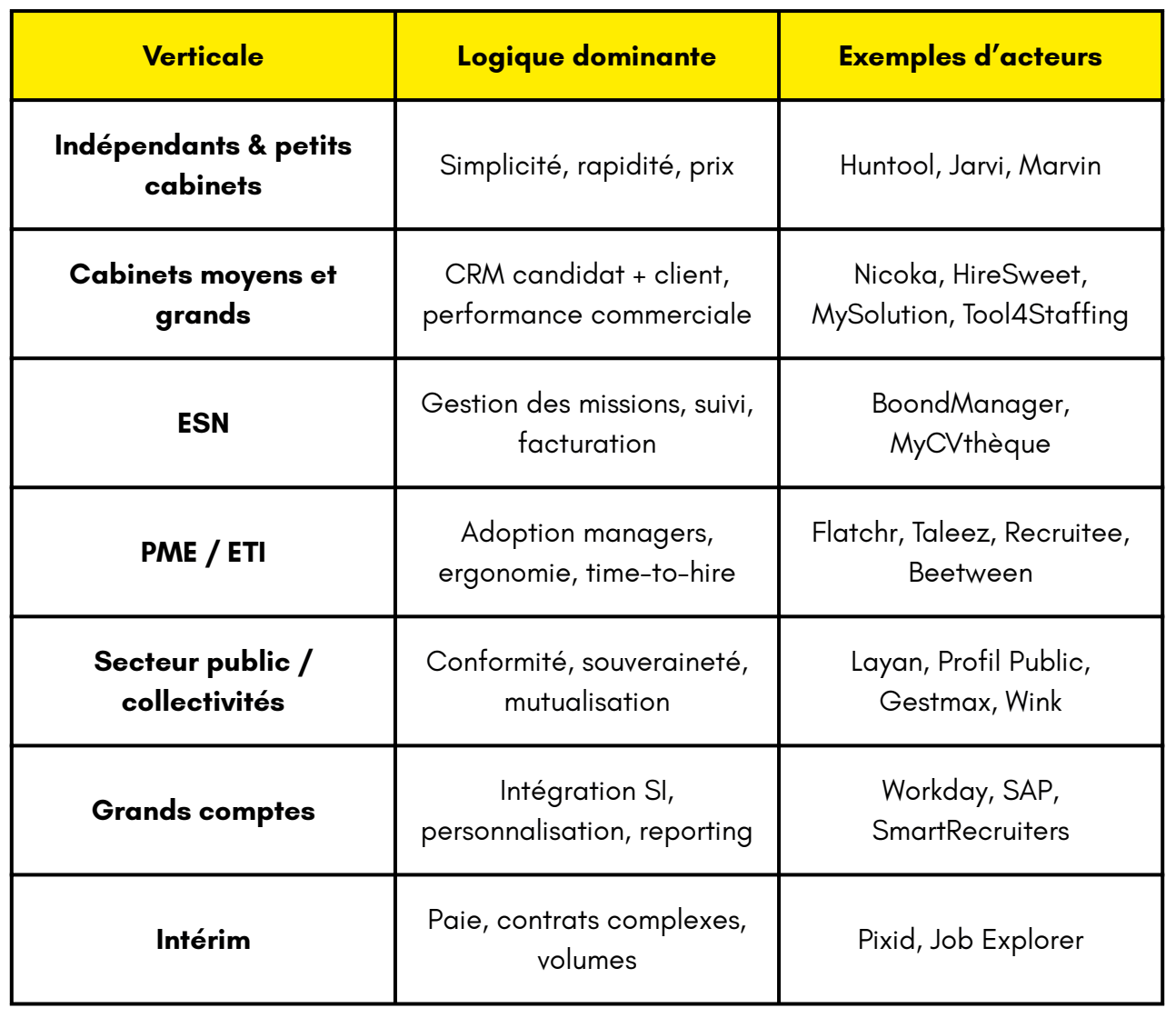 verticales du marché ATS