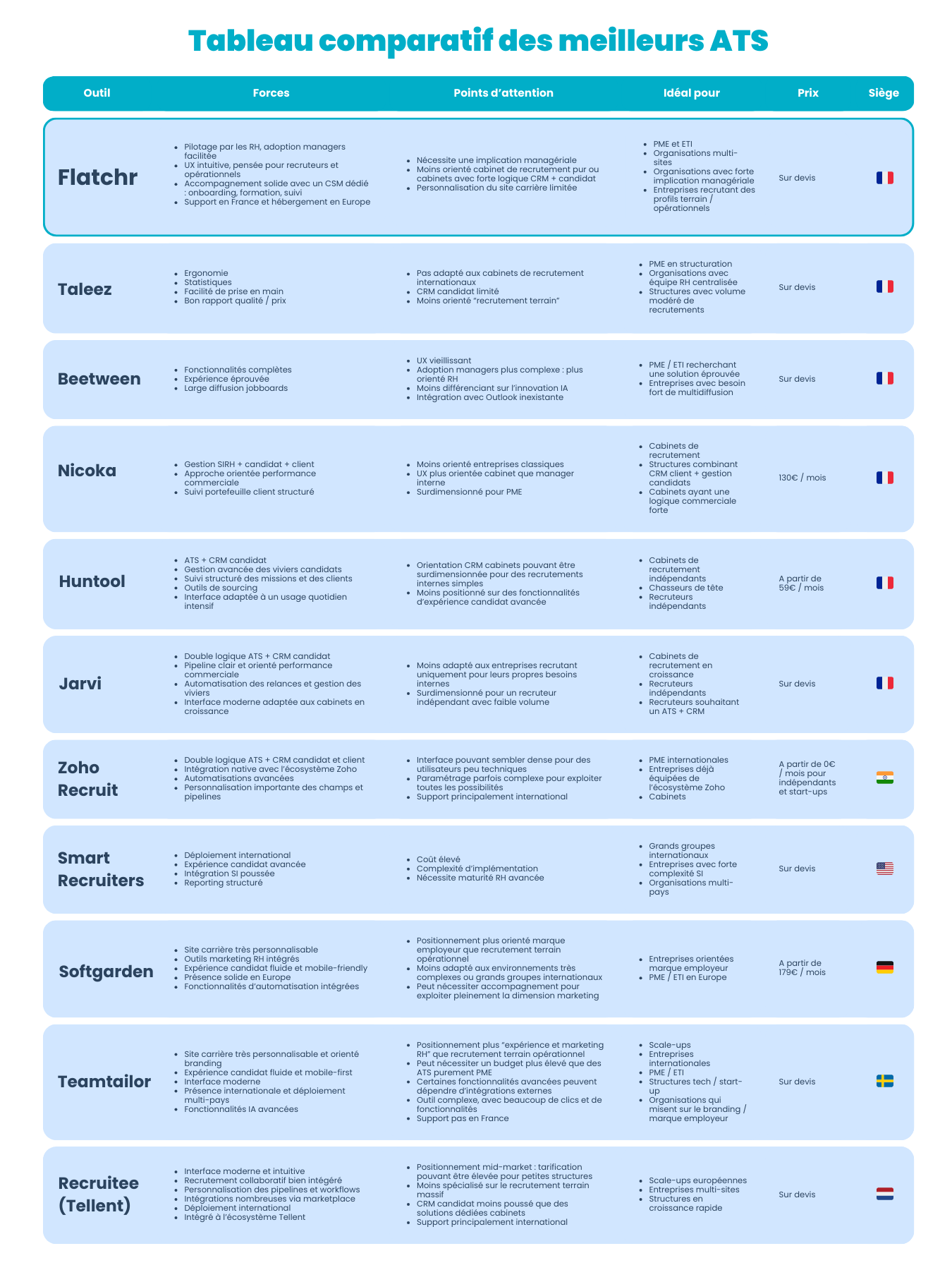 Comparatif meilleurs ATS (2026)