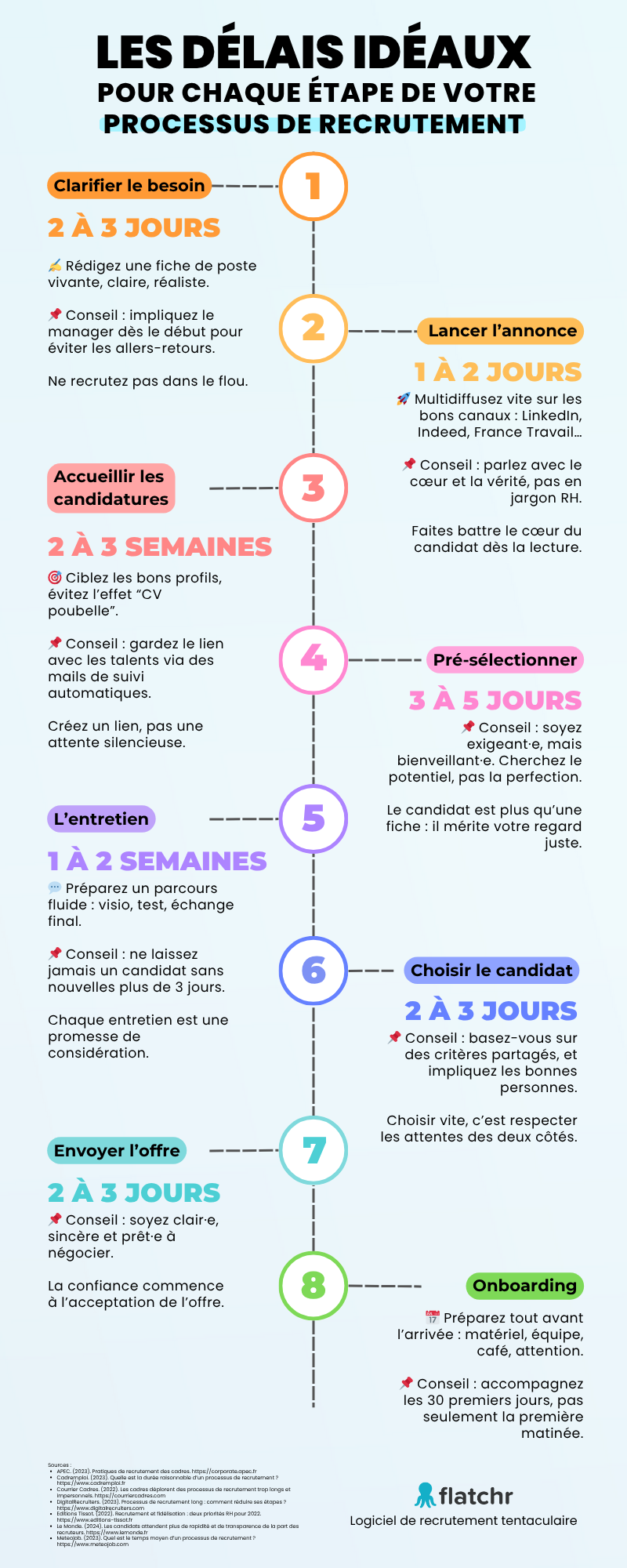 Les délais idéaux pour chaque étape de votre process de recrutement