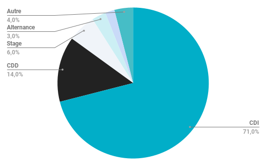Répartition types de contrat