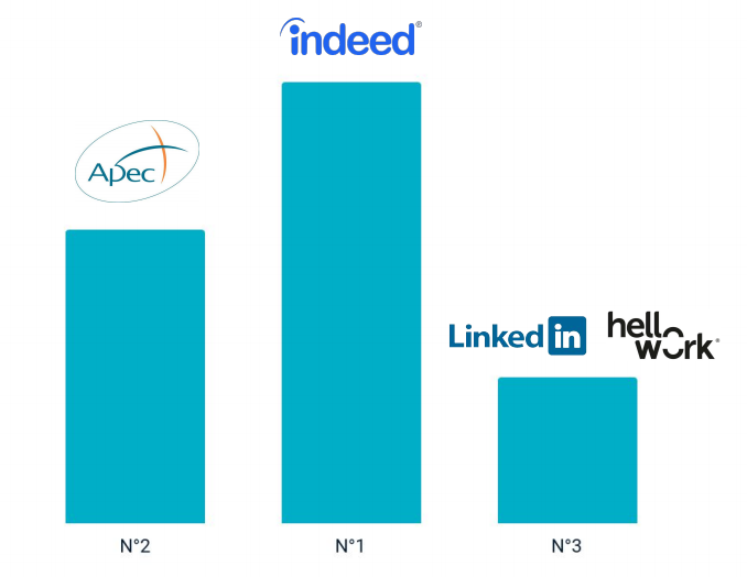 Top 3 des sites emploi