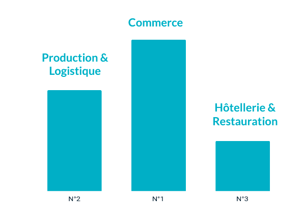 secteurs qui recrutent le plus