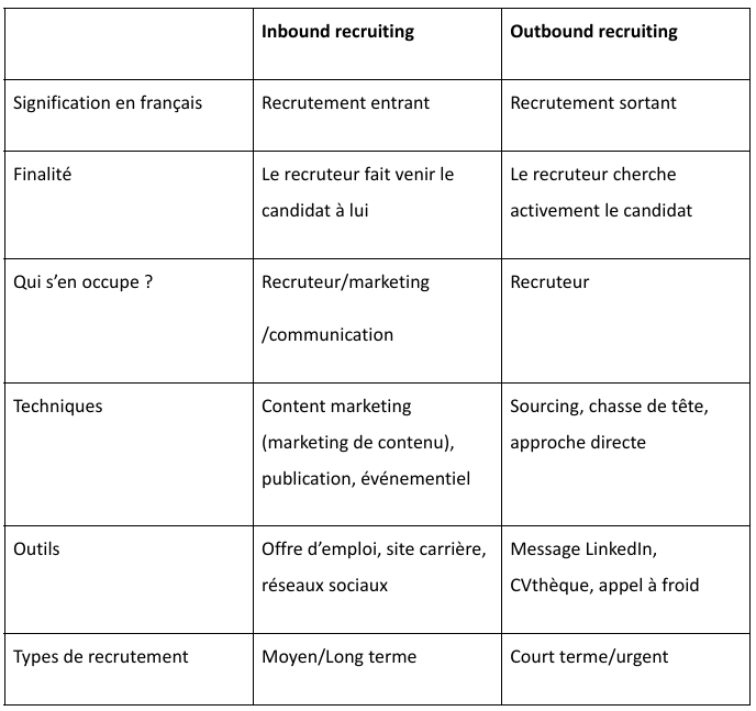 tableau différences entre inbound et outbound recruiting