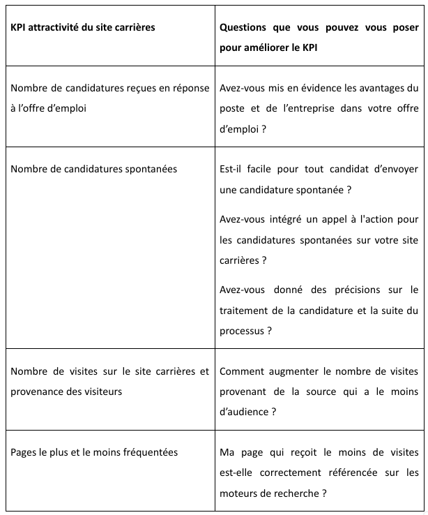 Liste de KPI's