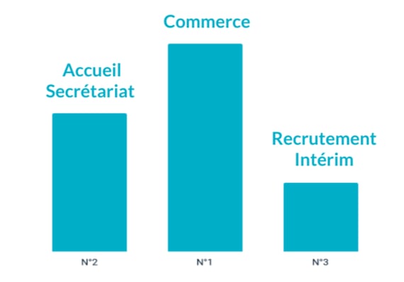 secteurs qui recrutent 2021