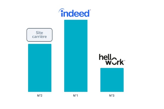 meilleures sources candidatures