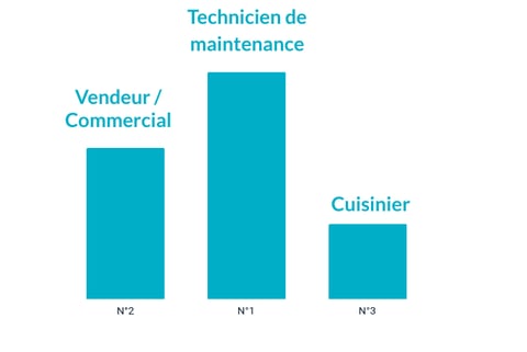 postes les plus recherchés