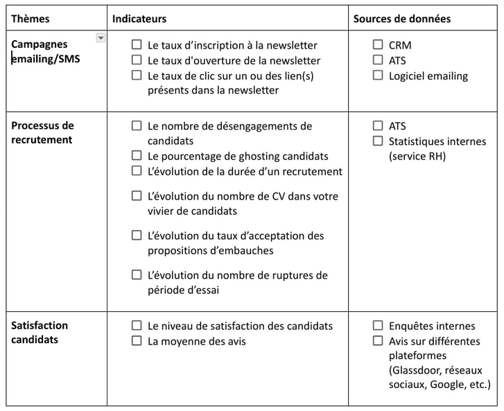tableau mesurer actions entretenir relation avec candidats indicateurs