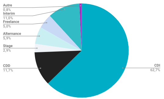 graphique recrutement par type de contrat