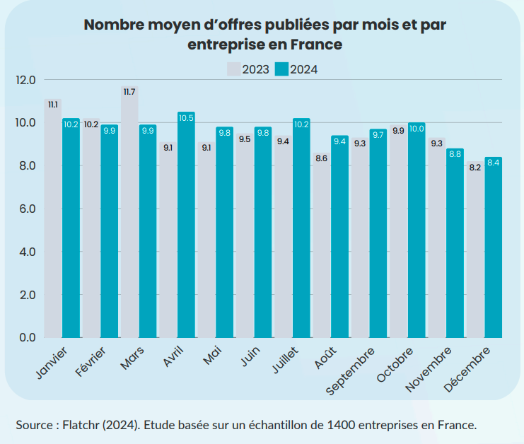 Nombre moyen d'offres publiées par mois et par entreprise en France
